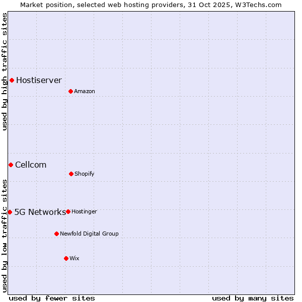 Market position of Hostiserver vs. Cellcom vs. 5G Networks