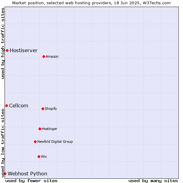Market position of Hostiserver vs. Cellcom vs. Webhost Python