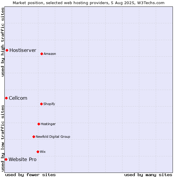 Market position of Hostiserver vs. Cellcom vs. Website Pro