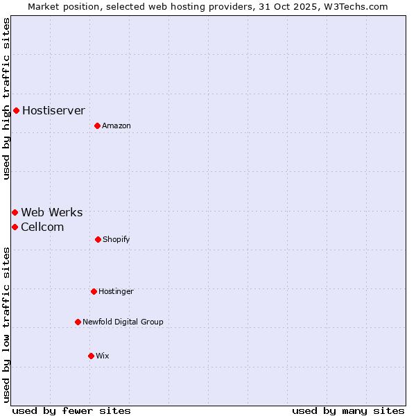Market position of Hostiserver vs. Cellcom vs. Web Werks