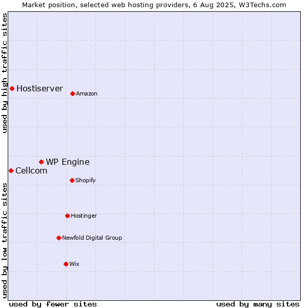 Market position of WP Engine vs. Hostiserver vs. Cellcom