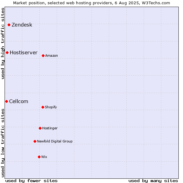 Market position of Zendesk vs. Hostiserver vs. Cellcom