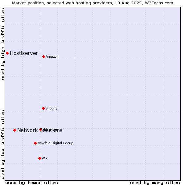 Market position of Network Solutions vs. Hostiserver