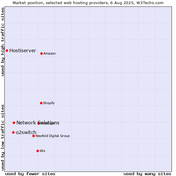 Market position of Network Solutions vs. o2switch vs. Hostiserver