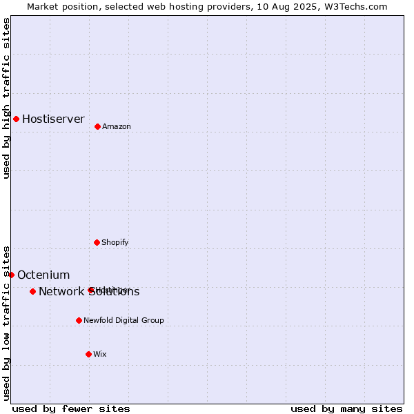 Market position of Network Solutions vs. Hostiserver vs. Octenium