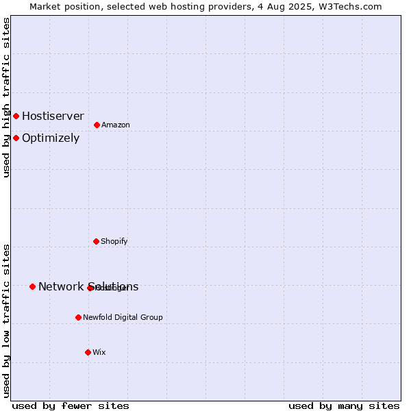 Market position of Network Solutions vs. Optimizely vs. Hostiserver