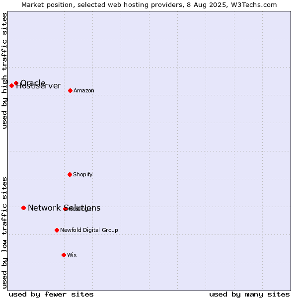 Market position of Network Solutions vs. Oracle vs. Hostiserver