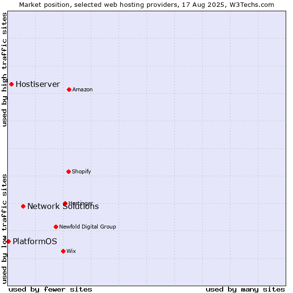 Market position of Network Solutions vs. Hostiserver vs. PlatformOS