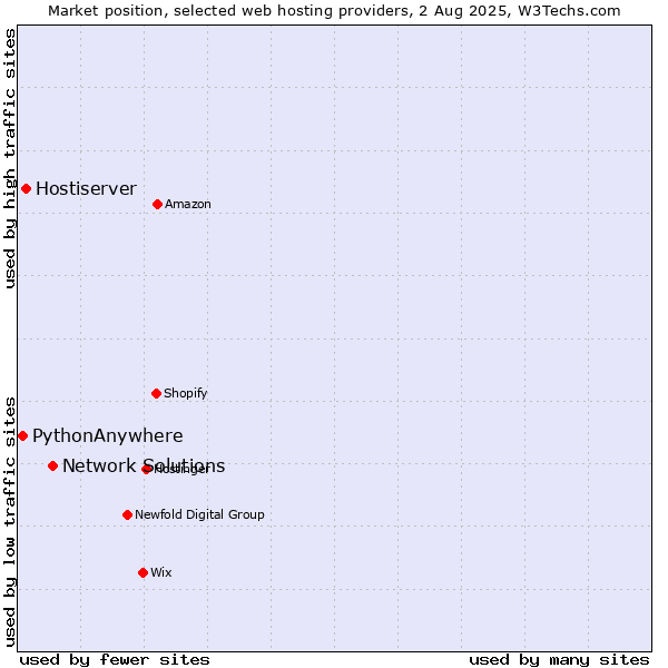 Market position of Network Solutions vs. Hostiserver vs. PythonAnywhere