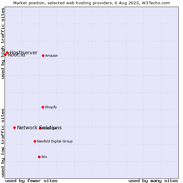 Market position of Network Solutions vs. Hostiserver vs. Root.lu