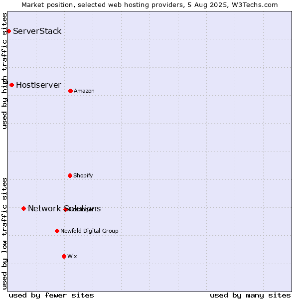 Market position of Network Solutions vs. Hostiserver vs. ServerStack