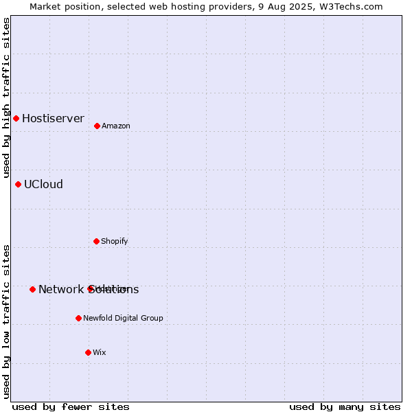 Market position of Network Solutions vs. UCloud vs. Hostiserver