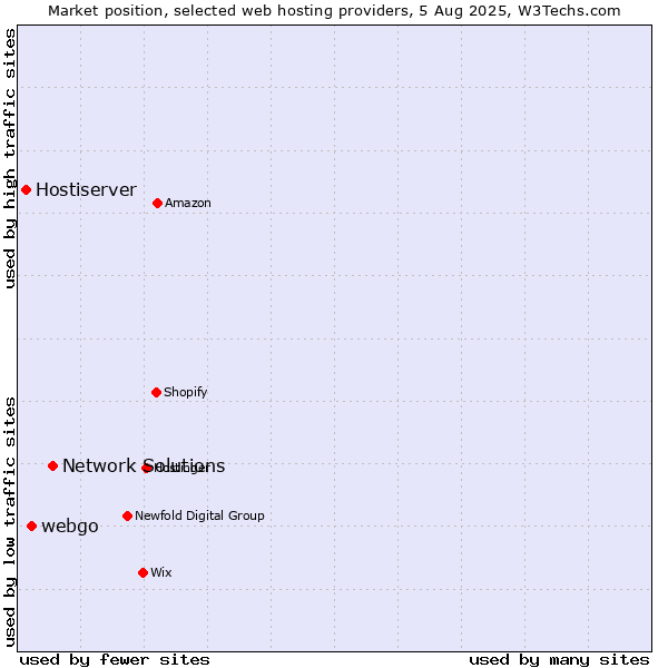 Market position of Network Solutions vs. webgo vs. Hostiserver