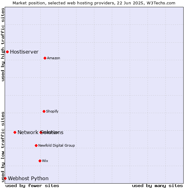 Market position of Network Solutions vs. Hostiserver vs. Webhost Python