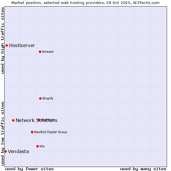 Market position of Network Solutions vs. Hostiserver vs. Vendasta