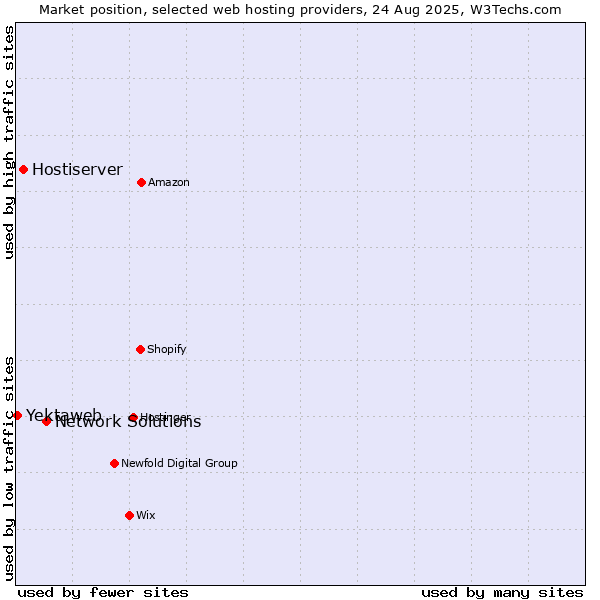 Market position of Network Solutions vs. Hostiserver vs. Yektaweb