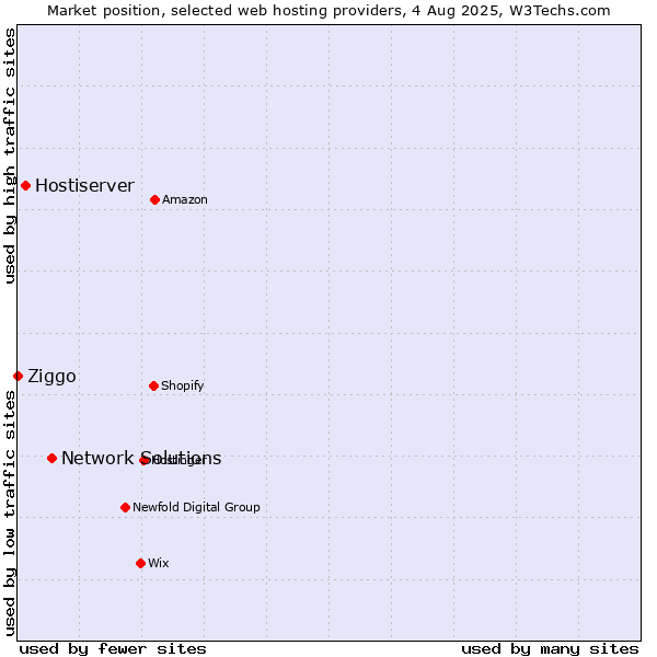 Market position of Network Solutions vs. Hostiserver vs. Ziggo