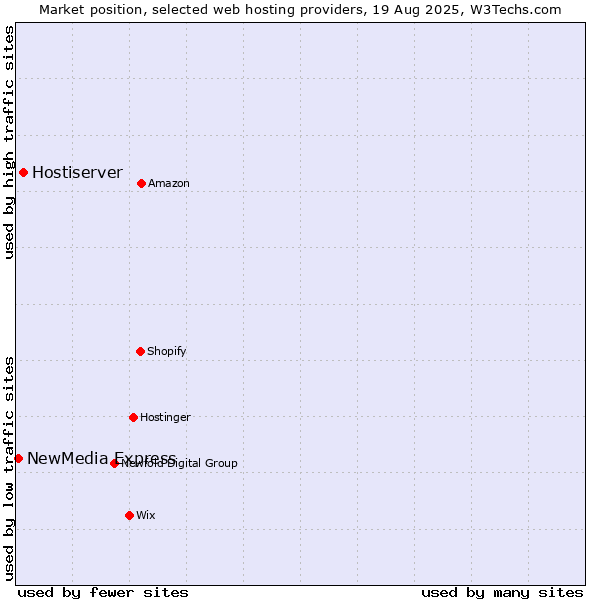 Market position of Hostiserver vs. NewMedia Express
