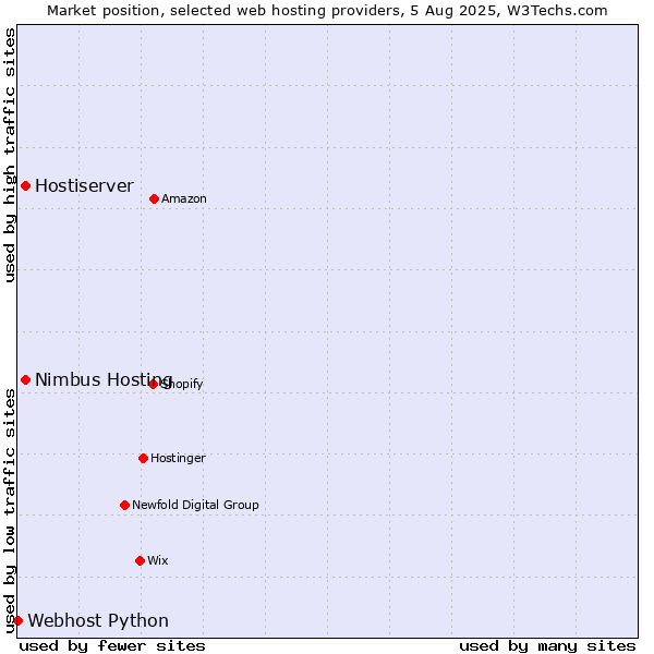 Market position of Nimbus Hosting vs. Hostiserver vs. Webhost Python