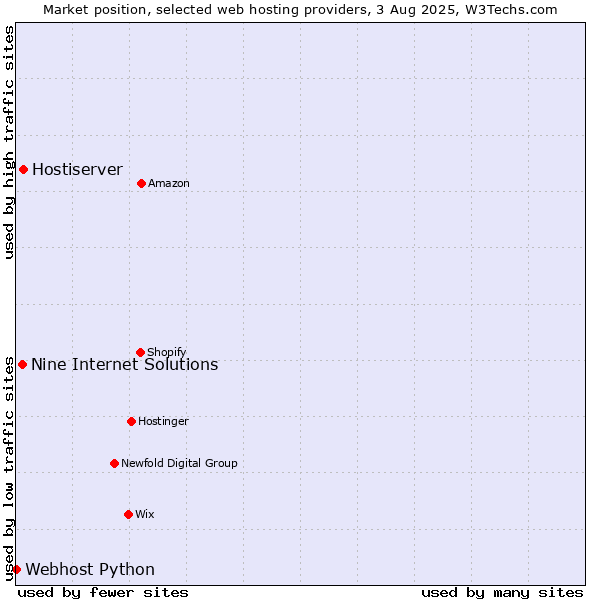 Market position of Hostiserver vs. Nine Internet Solutions vs. Webhost Python