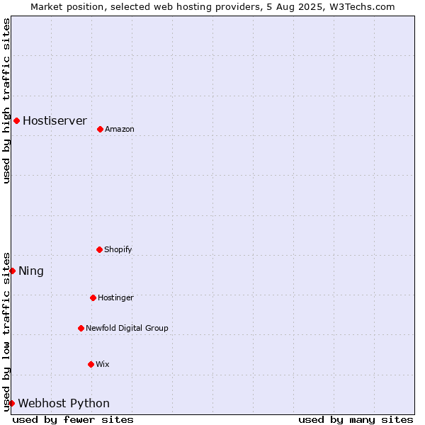 Market position of Hostiserver vs. Ning vs. Webhost Python
