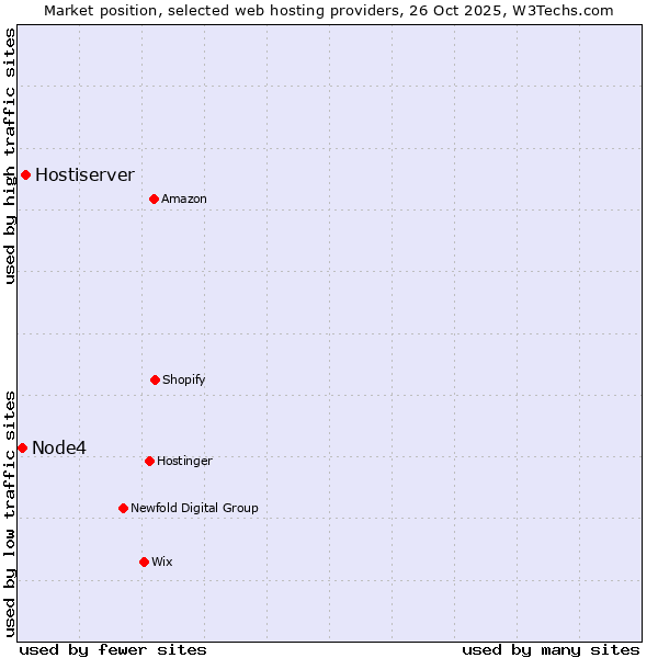 Market position of Hostiserver vs. Node4