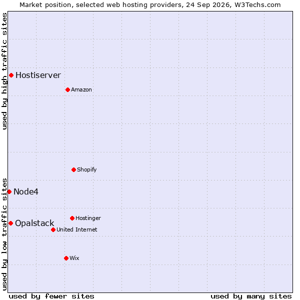 Market position of Hostiserver vs. Opalstack vs. Node4