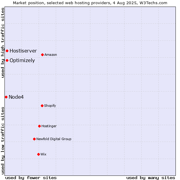 Market position of Optimizely vs. Hostiserver vs. Node4