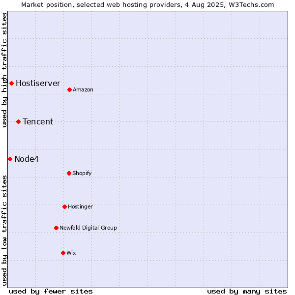 Market position of Tencent vs. Hostiserver vs. Node4