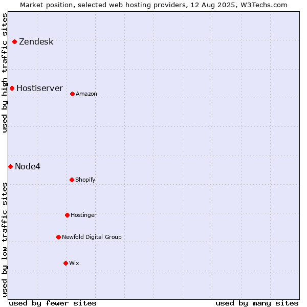 Market position of Zendesk vs. Hostiserver vs. Node4