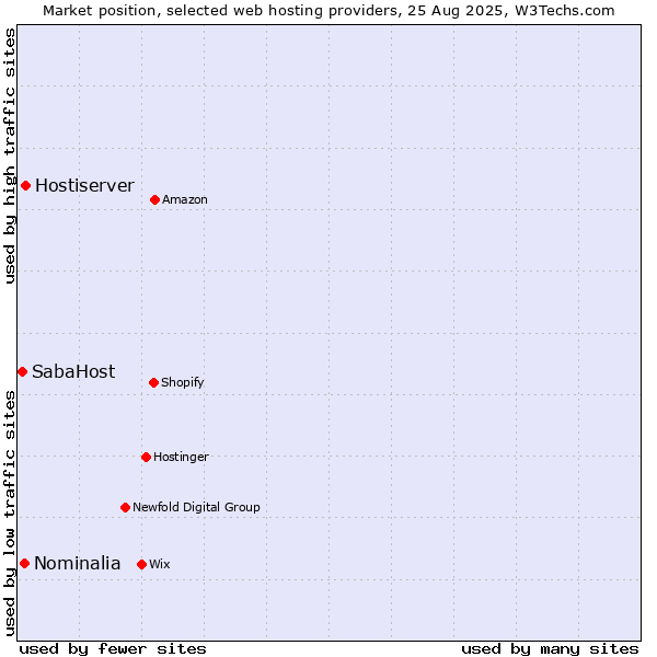 Market position of Hostiserver vs. Nominalia vs. SabaHost