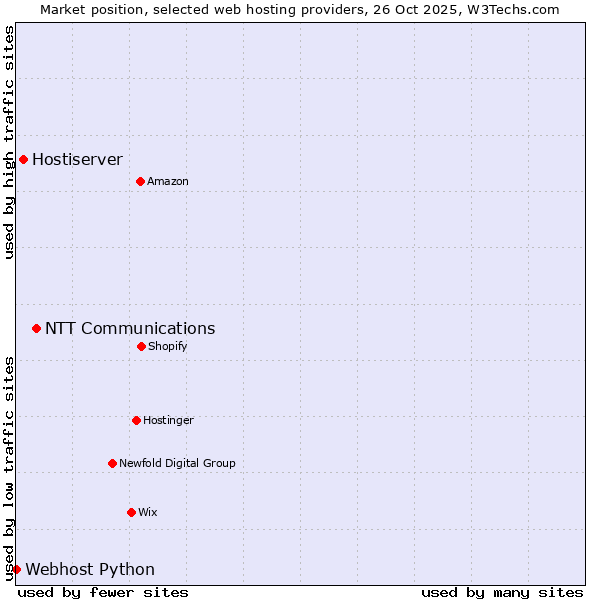 Market position of NTT Communications vs. Hostiserver vs. Webhost Python