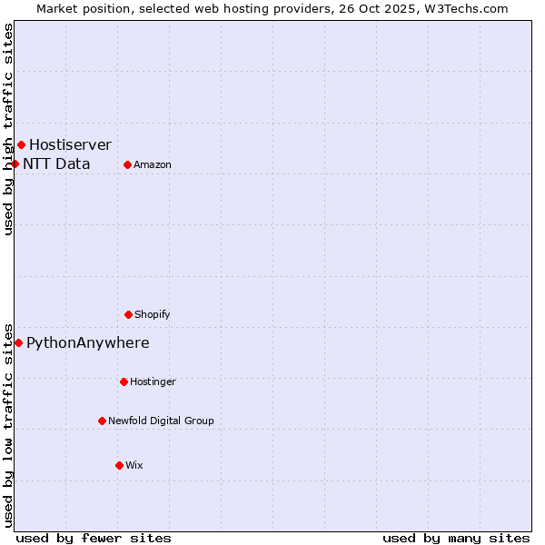 Market position of Hostiserver vs. PythonAnywhere vs. NTT Data