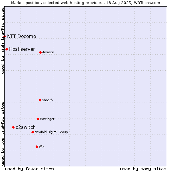 Market position of o2switch vs. Hostiserver vs. NTT Docomo
