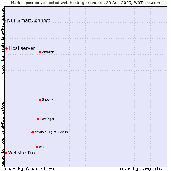 Market position of Hostiserver vs. Website Pro vs. NTT SmartConnect