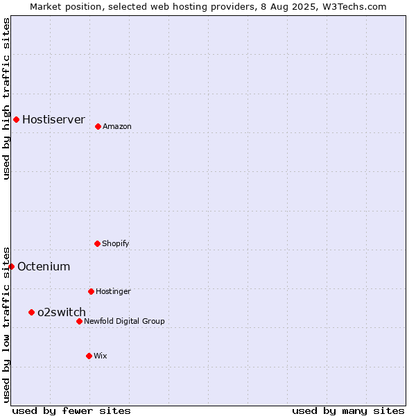 Market position of o2switch vs. Hostiserver vs. Octenium