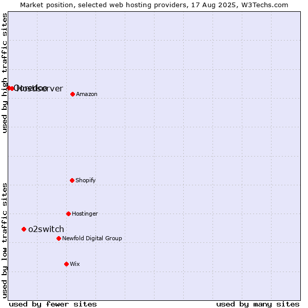 Market position of o2switch vs. Hostiserver vs. Ooredoo
