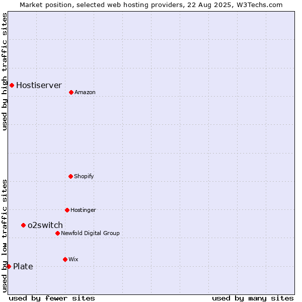 Market position of o2switch vs. Hostiserver vs. Plate