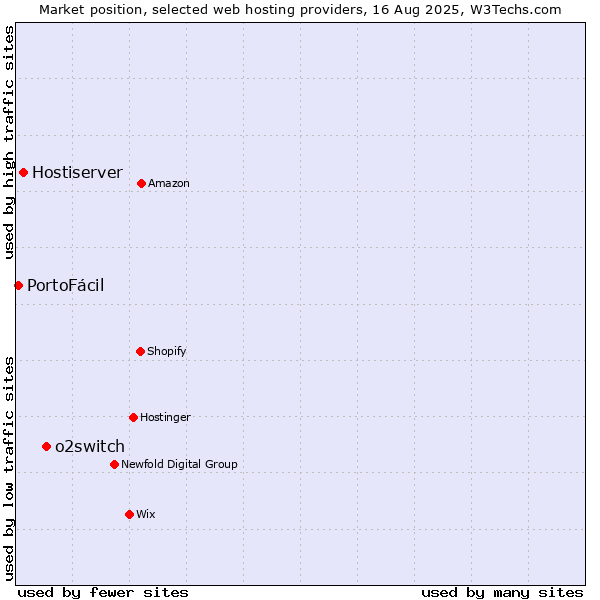 Market position of o2switch vs. Hostiserver vs. PortoFácil