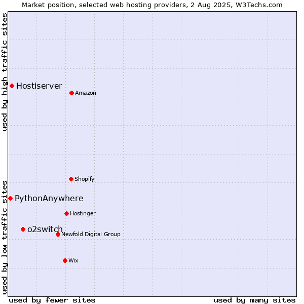Market position of o2switch vs. Hostiserver vs. PythonAnywhere