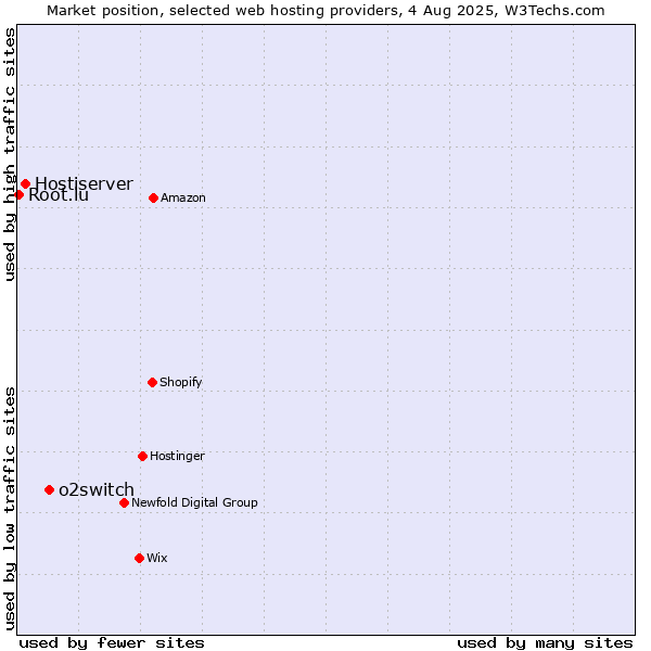 Market position of o2switch vs. Hostiserver vs. Root.lu