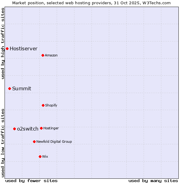 Market position of o2switch vs. Summit vs. Hostiserver