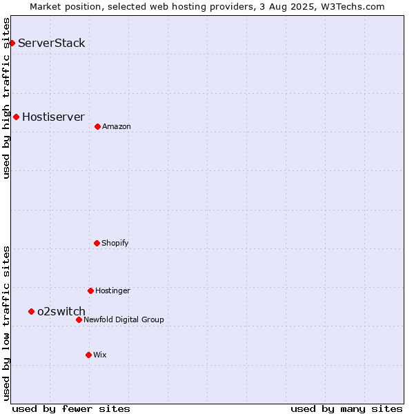 Market position of o2switch vs. Hostiserver vs. ServerStack