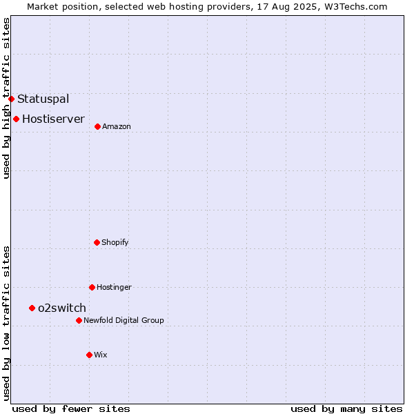 Market position of o2switch vs. Hostiserver vs. Statuspal