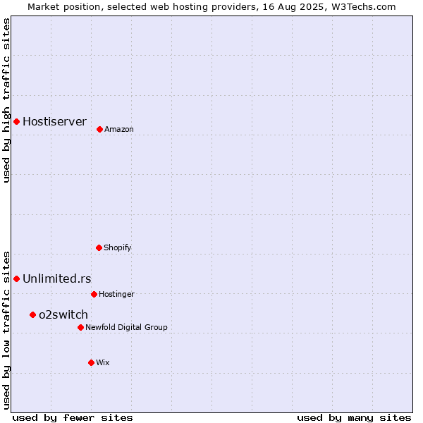 Market position of o2switch vs. Unlimited.rs vs. Hostiserver