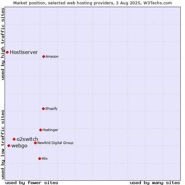 Market position of o2switch vs. webgo vs. Hostiserver