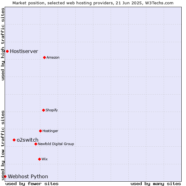 Market position of o2switch vs. Hostiserver vs. Webhost Python
