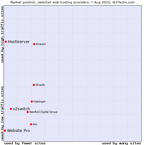Market position of o2switch vs. Hostiserver vs. Website Pro
