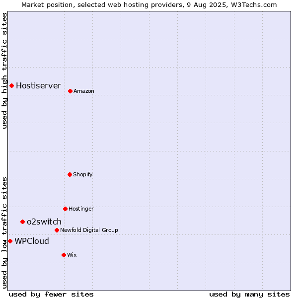 Market position of o2switch vs. Hostiserver vs. WPCloud