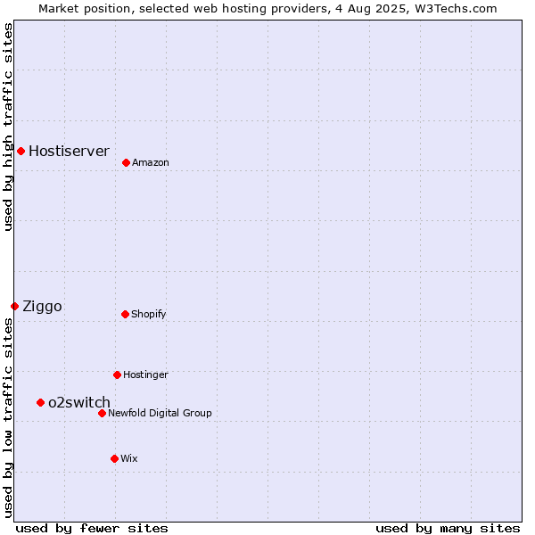 Market position of o2switch vs. Hostiserver vs. Ziggo